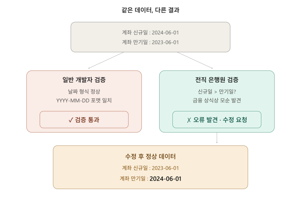 계좌 신규일 만기일 데이터 오류 사례