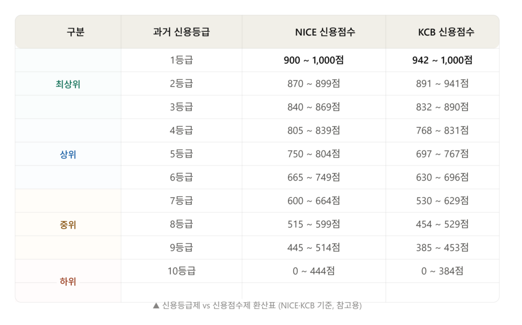 신용등급제 vs 신용점수제 환산표 NICE KCB 기준
