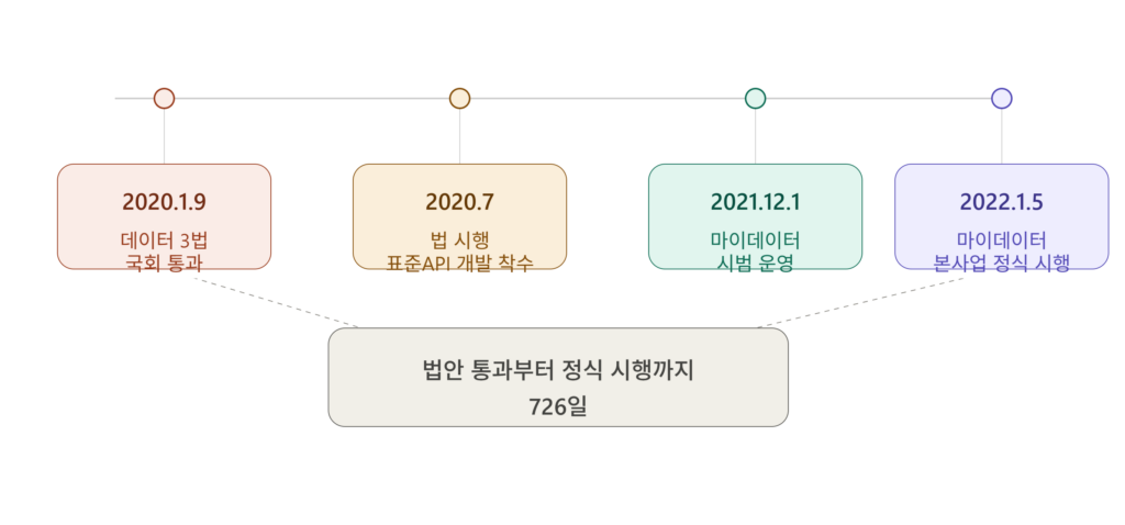 데이터 3법 개정부터 마이데이터 정식 시행까지 타임라인