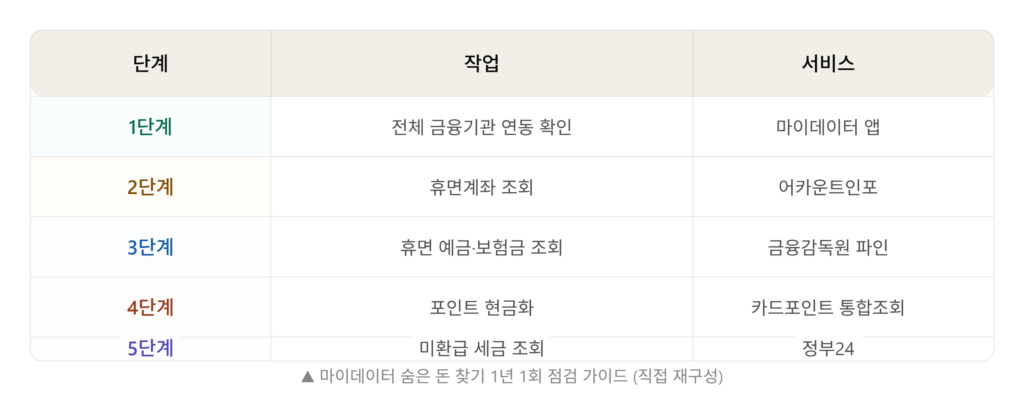 마이데이터 숨은 돈 찾기 1년 1회 점검 가이드
