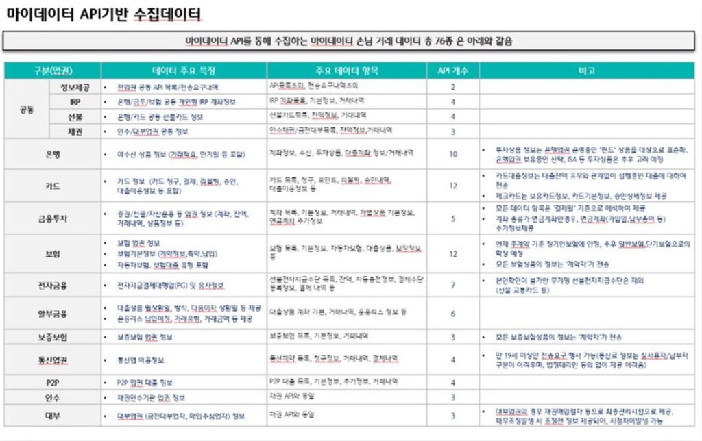 마이데이터 표준 API 76종 데이터 항목 표