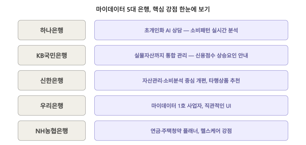 마이데이터 5대 은행, 핵심 강점 한눈에 보기
