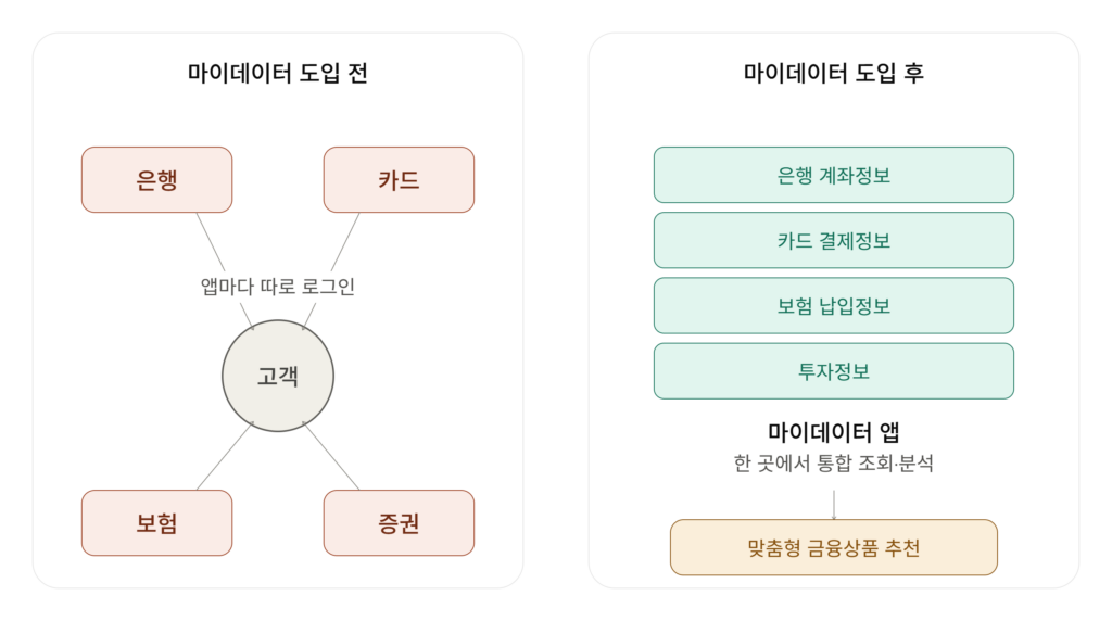마이데이터 도입 전후 비교 다이어그램