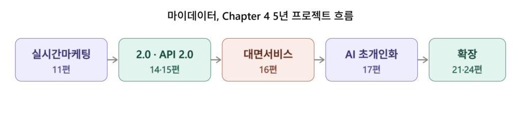 마이데이터, Chapter 4 5년 프로젝트 흐름