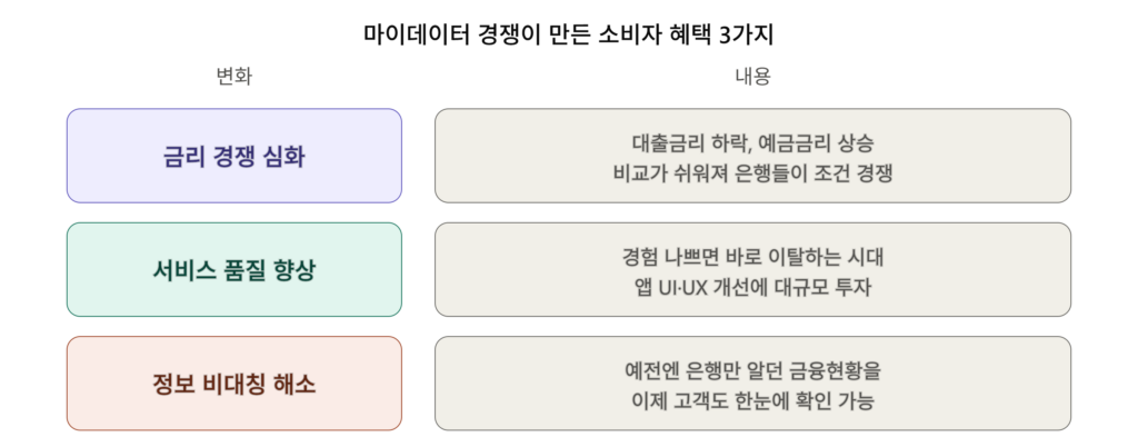 마이데이터 경쟁이 만든 소비자 혜택 3가지