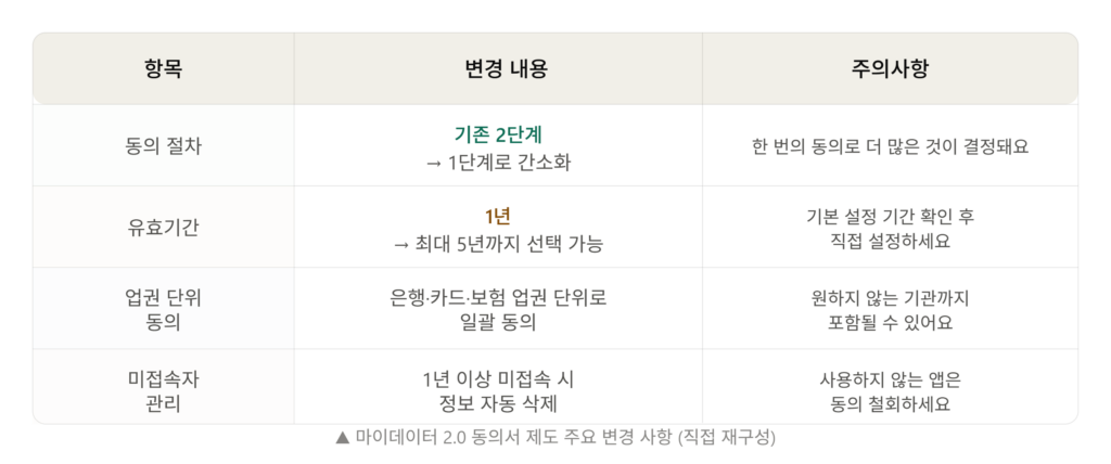 마이데이터 2.0 동의서 제도 주요 변경 사항