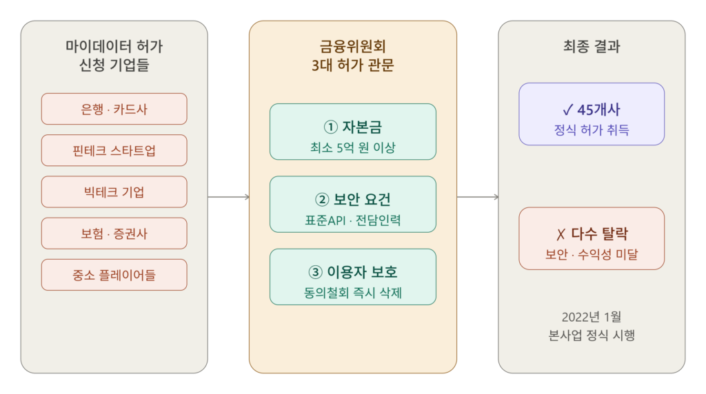 마이데이터 사업자 허가 3대 관문 다이어그램