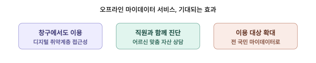 오프라인 마이데이터 서비스, 기대되는 효과