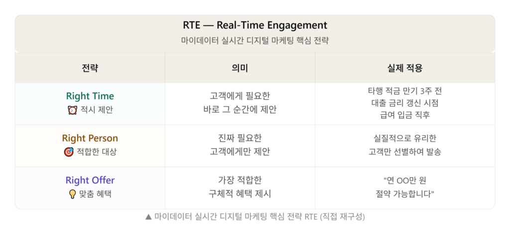 마이데이터 실시간 디지털 마케팅 핵심 전략 RTE