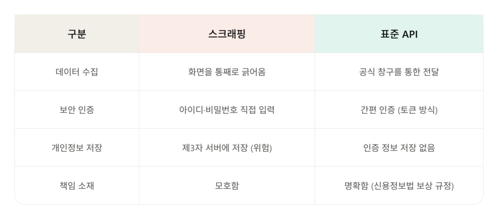 스크래핑과 표준 API 비교표