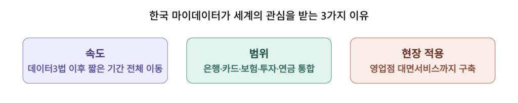 마이데이터, 한국이 세계의 관심을 받는 3가지 이유