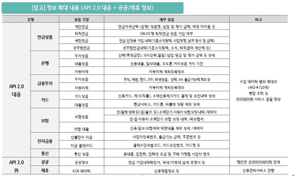 마이데이터 API 2.0 추가 항목