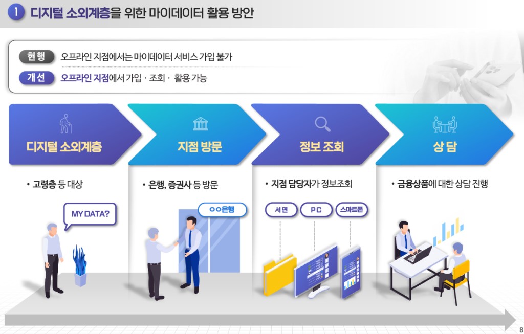 디지털 소외계층을 위한 마이데이터 대면서비스 활용 프로세스