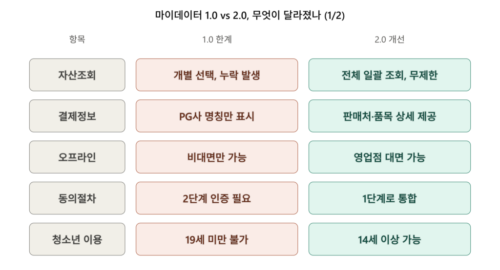 마이데이터 1.0과 2.0 비교표 1부
