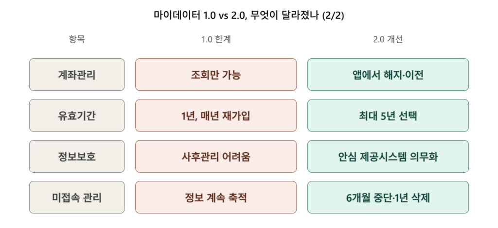 마이데이터 1.0과 2.0 비교표 2부