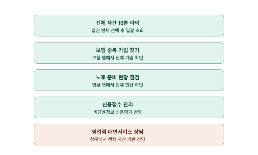 마이데이터 2.0 활용법 5가지 한눈에 보기