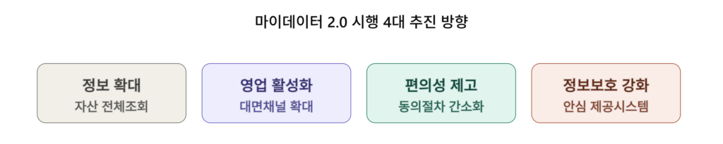 마이데이터 2.0 시행 4대 추진 방향