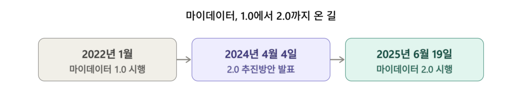 마이데이터 1.0에서 2.0까지 추진 일정