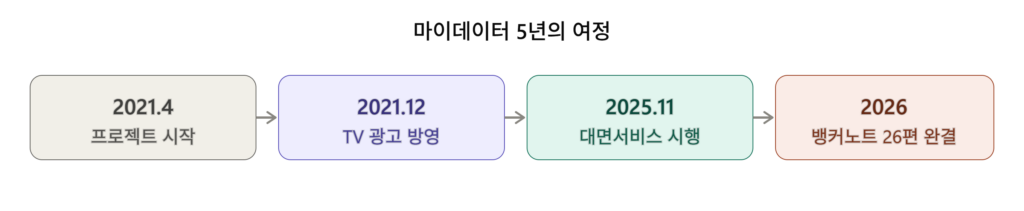 마이데이터, 5년의 여정
