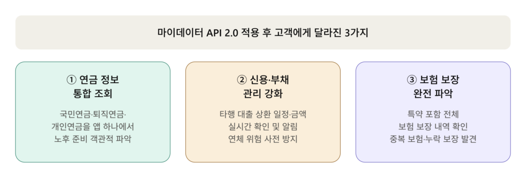 마이데이터 API 2.0 적용 후 고객에게 달라진 3가지