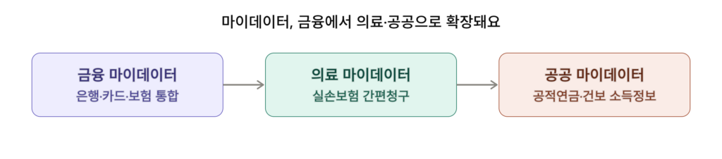 마이데이터, 금융에서 의료·공공으로 확장돼요
