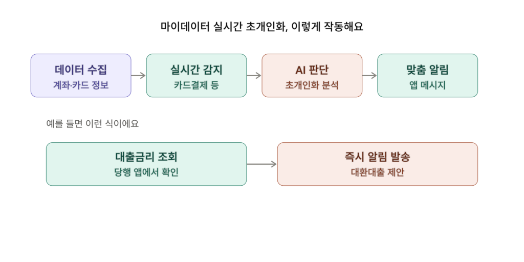 마이데이터 실시간 초개인화가 작동하는 방식