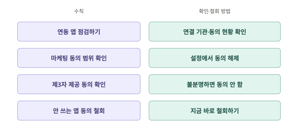 금융 소비자가 알아야 할 마이데이터 개인정보보호 수칙 4가지