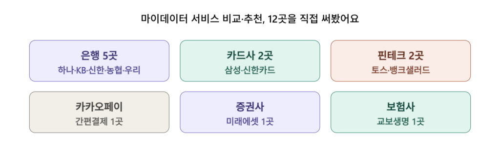 마이데이터 서비스 비교·추천, 12곳을 직접 써봤어요