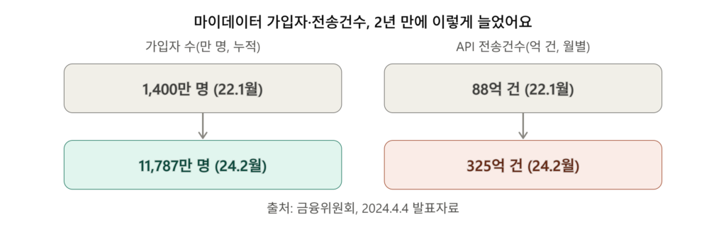 마이데이터 가입자 수와 API 전송건수 증가 추이