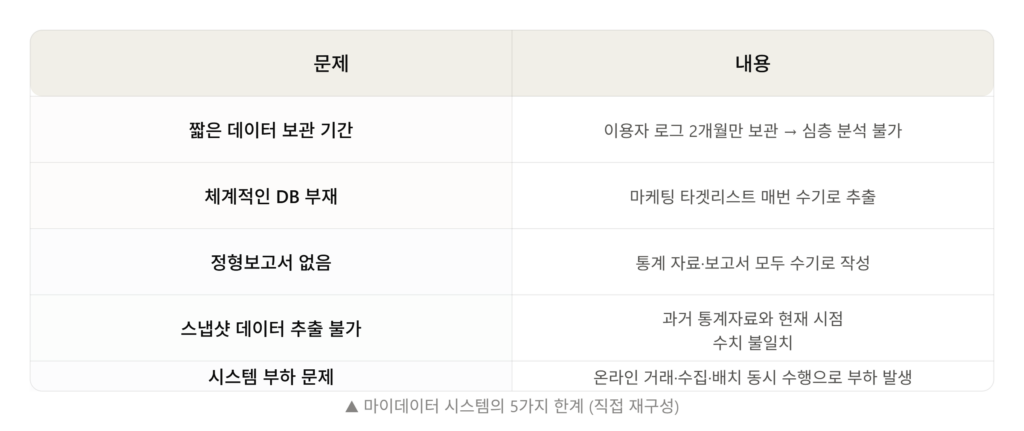 마이데이터 시스템의 5가지 한계