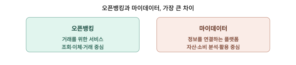 오픈뱅킹과 마이데이터, 가장 큰 차이