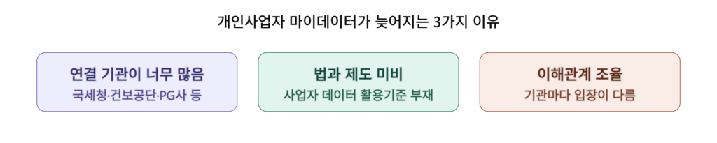 개인사업자 마이데이터가 늦어지는 3가지 이유