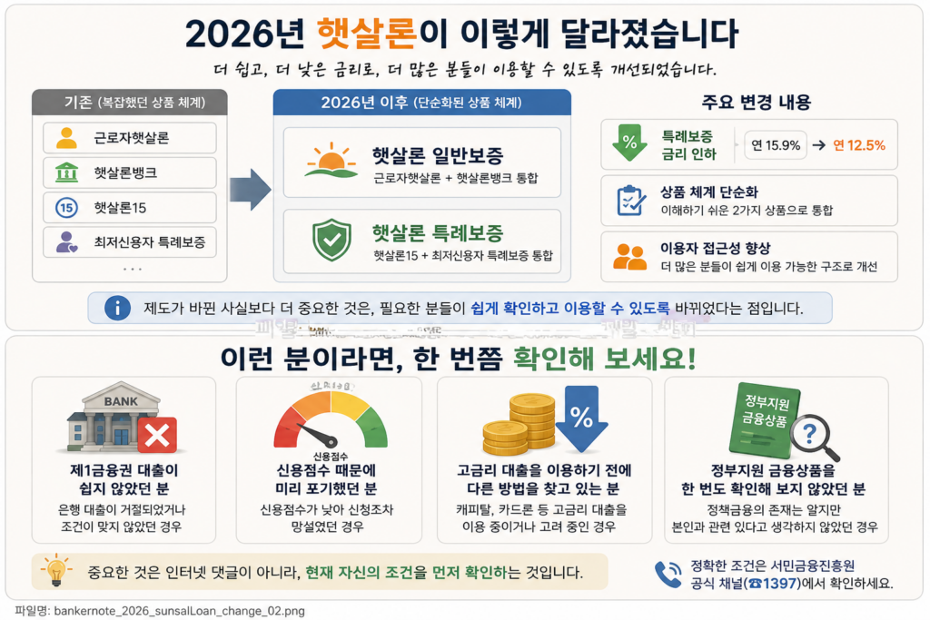 2026년 햇살론 일반보증과 특례보증으로 통합 개편되고 금리가 낮아진 구조를 보여주는 그림