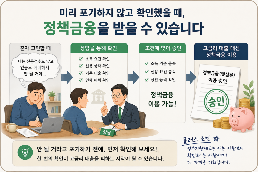 스스로 대출이 안 될 거라 포기했다가 실제 상담을 통해 정책금융을 받게 되는 과정을 보여주는 그림