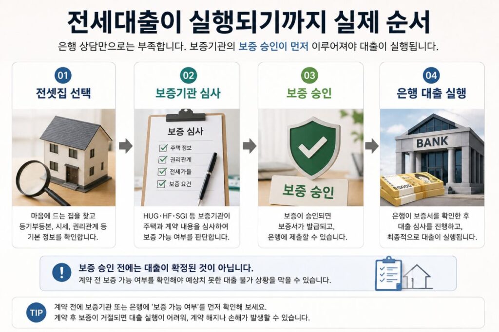 전셋집 선택부터 보증기관 심사 보증승인 은행대출실행까지 전세대출 진행 순서