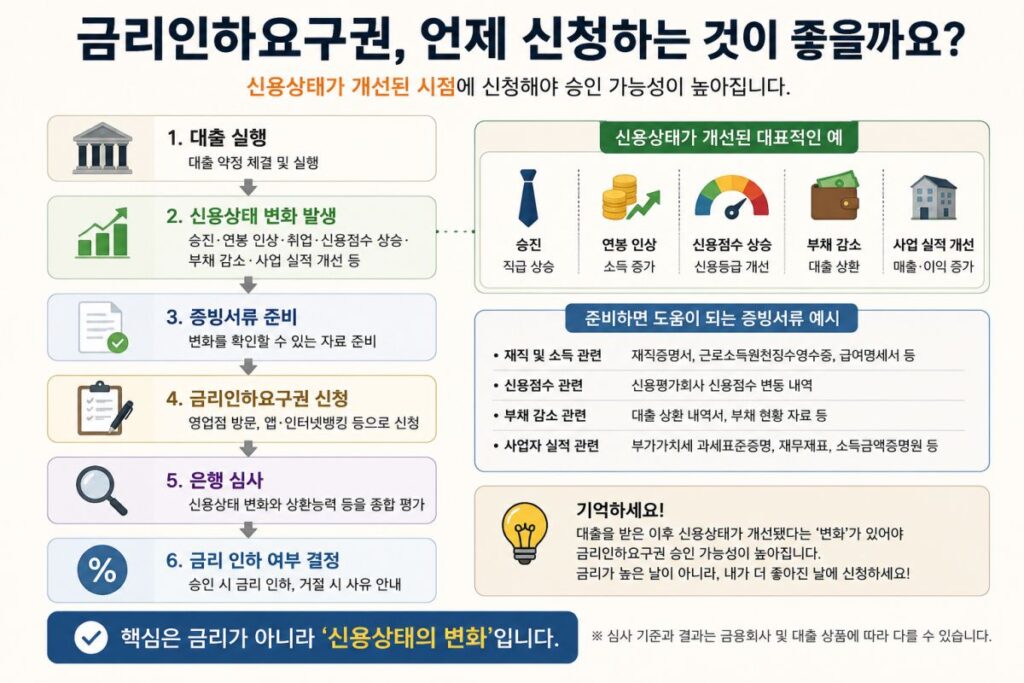 대출 받을 당시와 비교해 신용상태와 상환능력이 개선된 시점에 금리인하요구권을 신청하는 흐름
