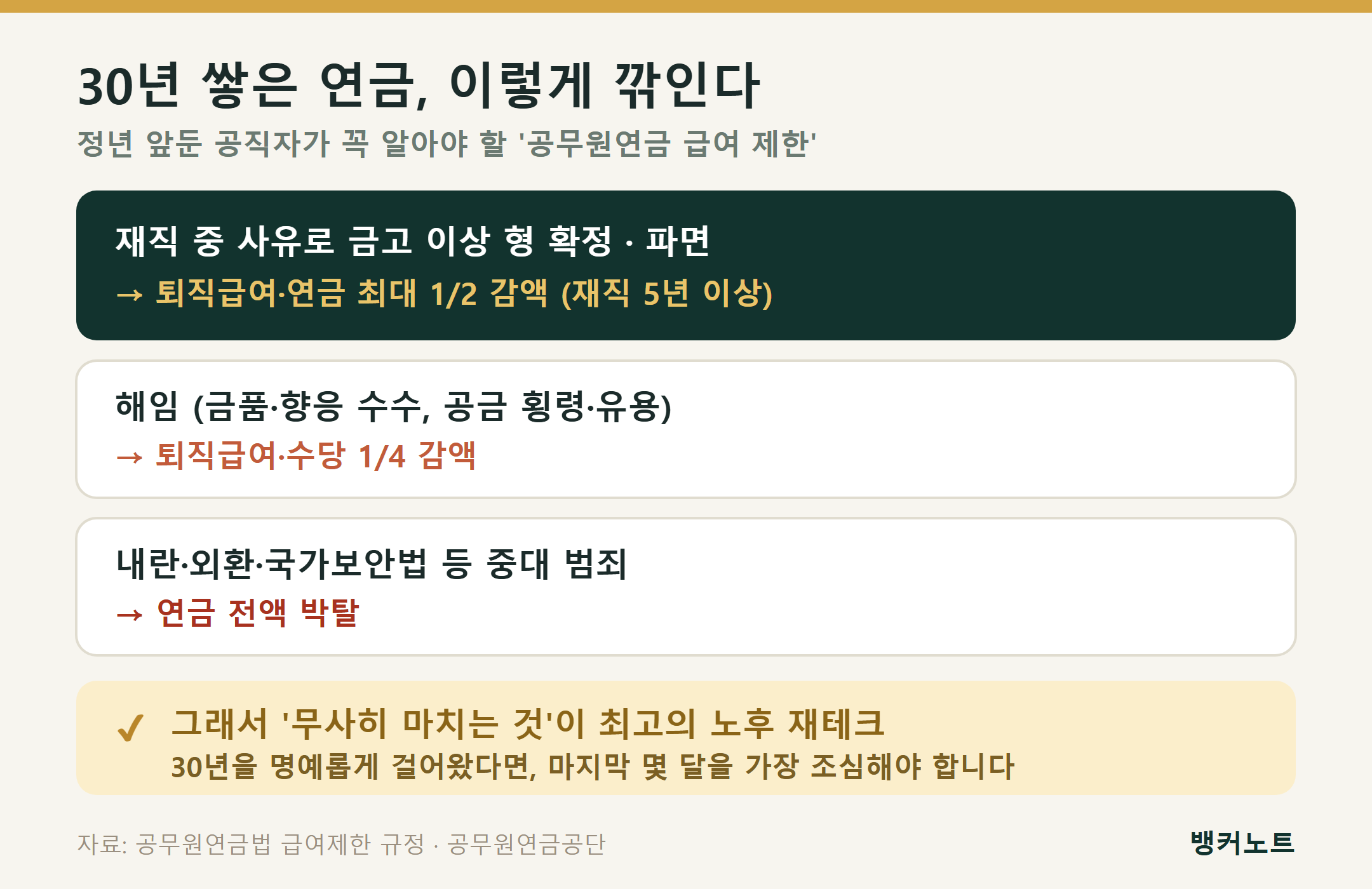 공무원 정년 연금을 지키는 법 — 재직 중 금고 이상 형·파면 시 연금이 최대 절반까지 깎이는 공무원연금 급여 제한 규정 도식