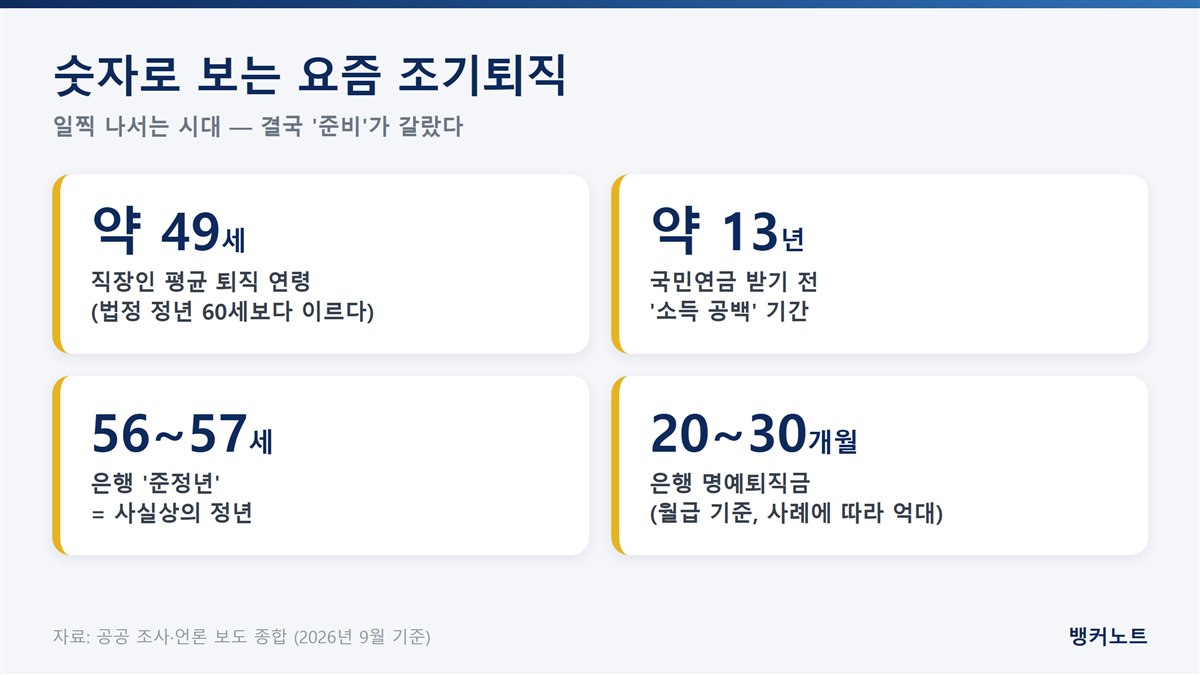 요즘 조기퇴직 통계 인포그래픽: 평균 퇴직 49세, 소득 공백 13년, 은행 준정년 56~57세, 명예퇴직금 20~30개월치