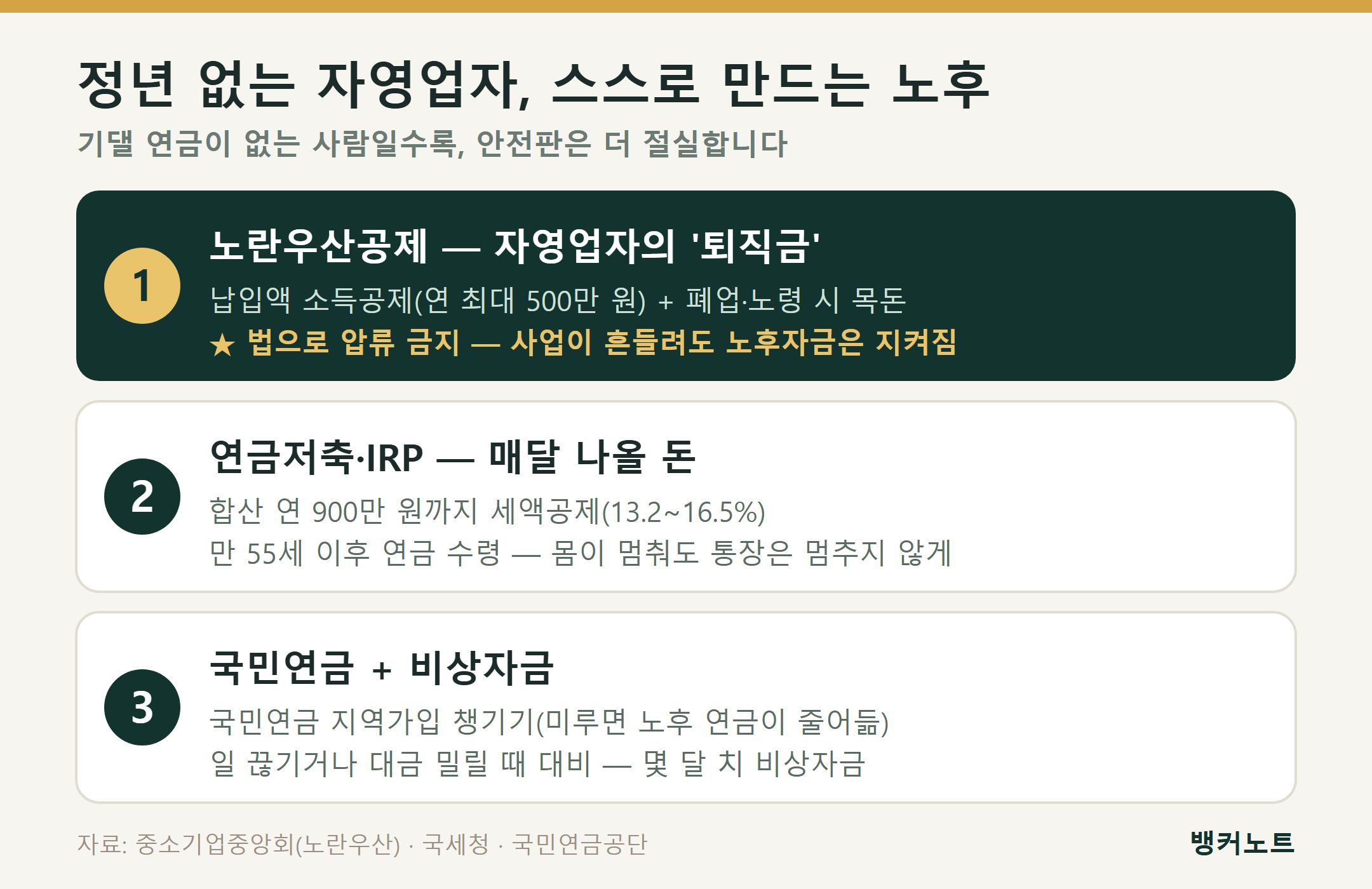 자영업자 노후준비를 위한 안전판 3가지 — 노란우산공제, 연금저축·IRP, 국민연금과 비상자금을 정리한 도식